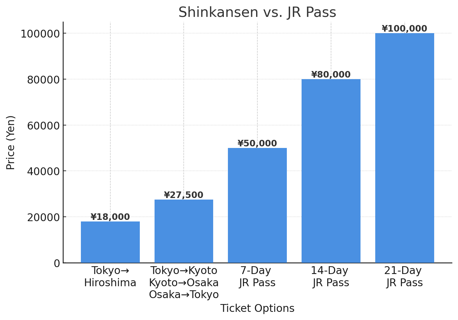 Standard fares for various Shinkansen trips vs. the increased cost of the JR Pass. The 7-Day JR Pass is almost double the price of Shinkansen tickets for the popular Tokyo-Kyoto-Osaka loop.