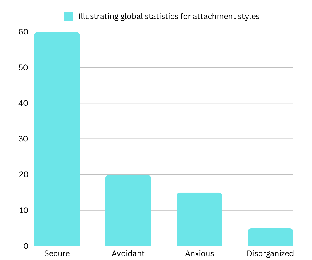 Bar graph showing global statistics for attachment styles: secure, avoidant, anxious, disorganized.