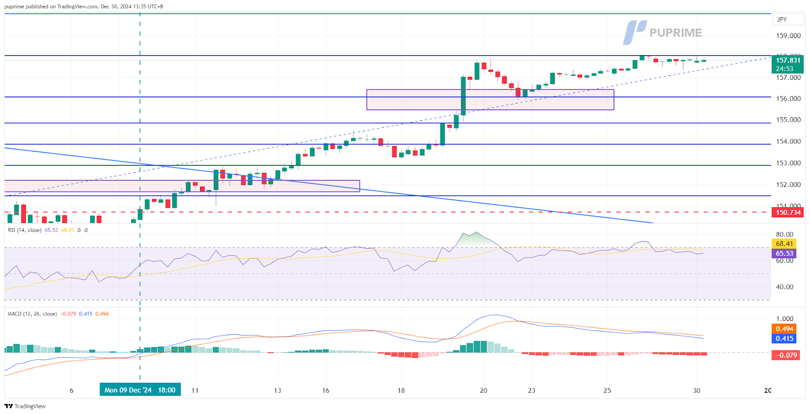 USDJPY 30122024