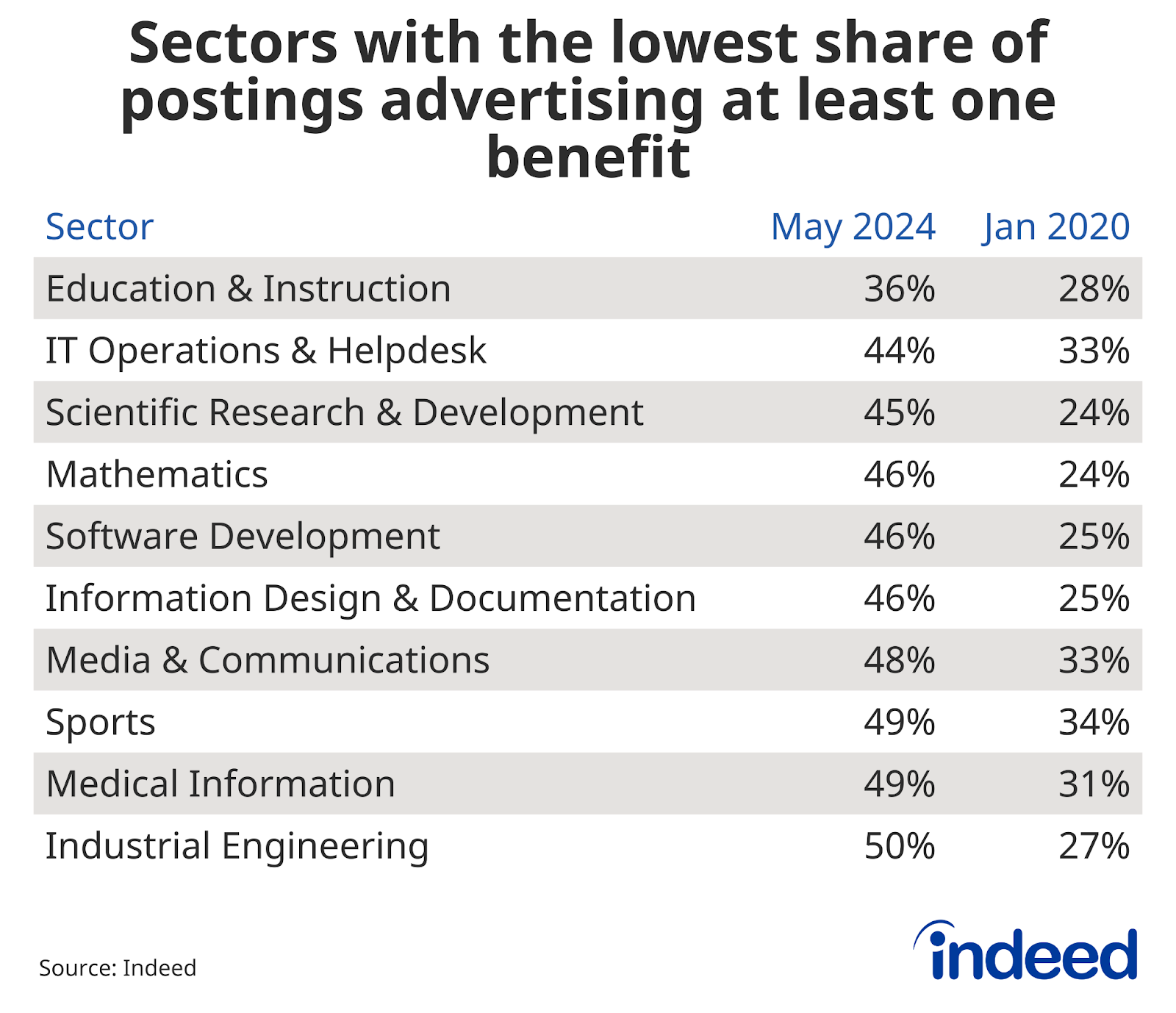 Table showing sectors with the lowest share of postings by sector as of May 2024. Education & Instruction has the lowest share followed by IT Operations & Helpdesk.