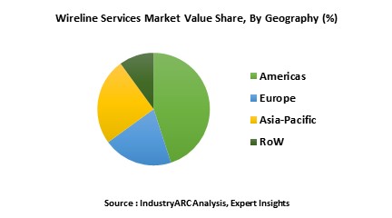 Wireline Services Market