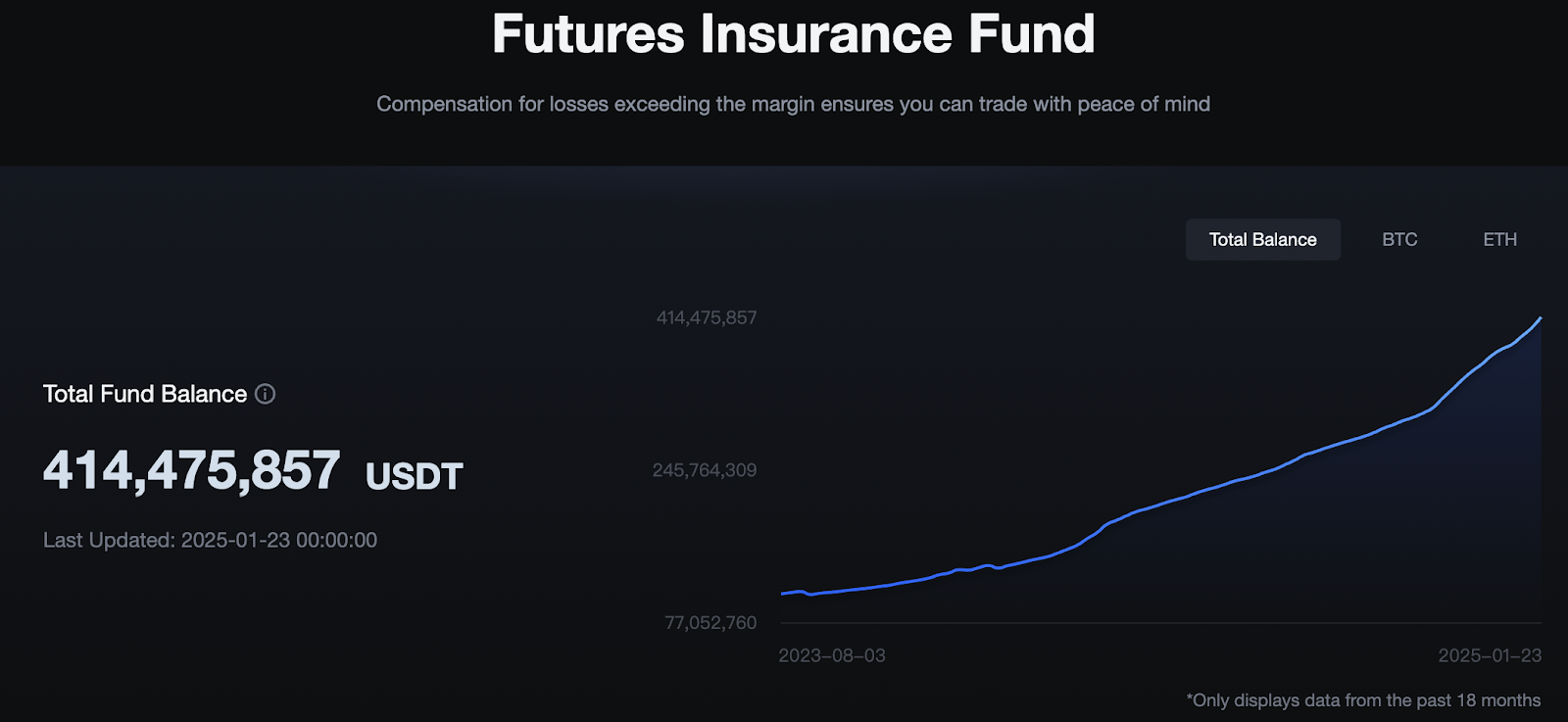 MEXC’s Insurance Fund Account Provides $414M+ to Mitigate Traders’ Bankruptcy Losses