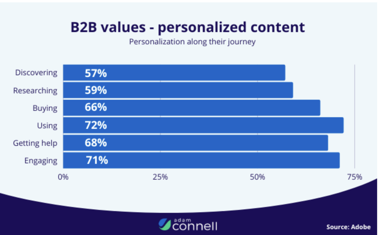 Personalized Content