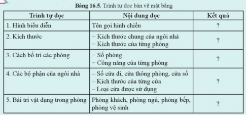 BÀI 16: BẢN VẼ XÂY DỰNGMỞ ĐẦUCH: Quan sát hình 16.1 và cho biết bản vẽ xây dựng đóng vai trò gì trong quá trình xây dựng một ngôi nhà.Gợi ý đáp án: + Biểu diễn các thiết kế một cách trực quan và dễ hiểu+ Tránh những sai sót không mong muốn trong khi xây dựng+ Dựa vào bản vẽ xây dựng ngôi nhà, nhà thầu sẽ lập kế hoạch thi công và gia chủ  có thể kiếm soát được tiến độ công trình chính xác.+ Bản vẽ cũng là cơ sở để nhà thầu cũng như gia chủ có thể ước tính chi phí, ngân sách phù hợp, hạn chế chi phí phát sinh.I. KHÁI NIỆMHình thành kiến thức: Bản vẽ nhà thường bao gồm các bản vẽ nào?Gợi ý đáp án: + Bản vẽ phối cảnh+ Bản vẽ mặt bằng+ Bản vẽ mặt đứng+ Bản vẽ mặt cắtII. CÁC QUY ƯỚC VẼ BẢN VẼ XÂY DỰNG2. Một số kí hiệu quy ước trên bản vẽ nhàHình thành kiến thức: Ngôi nhà em có những đồ dùng gì? Hãy chỉ ra những kí hiệu của đồ dùng đó ở bảng 16.2.Gợi ý đáp án: Học sinh tự nêu những đồ dùng có trong nhà và chỉ kí hiệu trong bảng 16.2 cho các bạn thấy.Ví dụ: Ngôi nhà em có: cửa, bàn ghế, cầu thang, ti vi, tủ quần áo, giường, bệ bếp, bồn rửa bát, bồn cầu...(kí hiệu - bảng 16.2). III. CÁC HÌNH BIỂU DIỄN TRÊN BẢN VẼ XÂY DỰNG1. Bản vẽ mặt bằng tổng thểHình thành kiến thức: Đọc bản vẽ mặt bằng tổng thể hình 16.2 và điền thông tin theo bảng 16.4Gợi ý đáp án: Trình tự đọcNội dung đọcKết quả1. Kích thước+ Kích thước của khu đất+ Kích thước của ngôi nhà sắp xây dựng.+ 60000 x 54000+ 21000 X 13000 2. Vị trí+ Vị trí của ngôi nhà trên khu đất+ Hướng của ngôi nhà+ Ở giữa khu dân cư liền kề và hồ điều hòa.+ Hướng Nam, hướng ra mặt đường giao thông3. Các công trình xung quanh+ Sân + Vườn hoa, cây cảnh+ Cổng ra vào+ Tường bao+ Sân bóng chuyền, sân cầu lông.+ Hồ điều hòa+ 1+ Màu đỏ2. Bản vẽ các hình chiếu của ngôi nhàa. Mặt đứngHình thành kiến thức: Quan sát hình 16.3a và mô tả kiến trúc mặt trước của ngôi nhà cùng các bộ phận của nó.Gợi ý đáp án: Ngôi nhà có hai tầng, có mái ngói, cửa chính ở phía bên trái, phía trước cửa chính có bậc thềm; phía trên cửa chính là cửa ban công. Bên phải là cửa sổ.b. Mặt cắt:Hãy đọc kích thước chiều cao của từng tầng, chiều cao cửa đi và cửa sổ trên hình 16.3bGợi ý đáp án: + Kích thước chiều cao của từng tầng: 3300mm+ Chiều cao cửa đi và cửa sổ: 2100mmc. Mặt bằng:Đọc bản vẽ mặt bằng ở hình 16.3c và điền thông tin theo bảng 16.5Gợi ý đáp án: Trình tự đọcNội dung đọcKết quả1. Hình biểu diễn+ Tên gọi hình chiếu+ Hình chiếu mặt bằng tầng 1 2. Vị trí+ Kích thước chung của ngôi nhà+ Kích thước của từng phòng + 10800 x 7000+ Phòng khách: 4500 x 3800+ Bếp + phòng ăn: 4200 x 3500+ Phòng kho: 2700 x 1500+ Phòng WC: 2700 x 1100+ Phòng ngủ: 4500 x 25003. Cách bố trí các phòng+ Số phòng+ Công năng của từng phòng + 5 + Phòng khách : tiếp khách; + Bếp + phòng ăn: nấu nướng + ăn uống+ Phòng kho: chứa đồ+ Phòng WC: tắm giặt + vệ sinh+ Phòng ngủ: nghỉ ngơi + ngủ nghỉ.4. Các bộ phận của ngôi nhà+ Số cửa đi, cửa thông phòng, cửa sổ+ Kích thước của từng cửa+ Loại cửa được sử dụng + Số cửa:1 cửa chính: rộng 1600mm1 cửa phòng ngủ: rộng 800 mm1 của phòng vệ sinh: rộng 700 mm1 cửa phòng kho: rộng 800 mm4 cửa sổ: cửa sổ phòng khách: rộng 660 mm; phòng ngủ: 1300 mm; phòng bếp: 920 mm; phòng ăn: 1300 mm.5. Bài trí vật dụng trong phòng+ Phòng khách, phòng ngủ, phòng bếp, phòng vệ sinh+ Phòng khách:  bộ ghế sofa; cây cảnh; kệ tivi+ Phòng ngủ: giường, tủ quần áo+ Phòng bếp: bàn ăn; bệ bếp; bếp gas+ Phòng vệ sinh: xí bệt, bồn rửa mặt+ Phòng kho BÀI 16: BẢN VẼ XÂY DỰNG