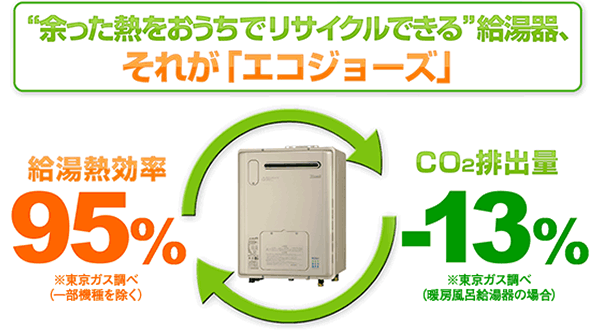 CO2排出量約13%削減で地球環境に優しい