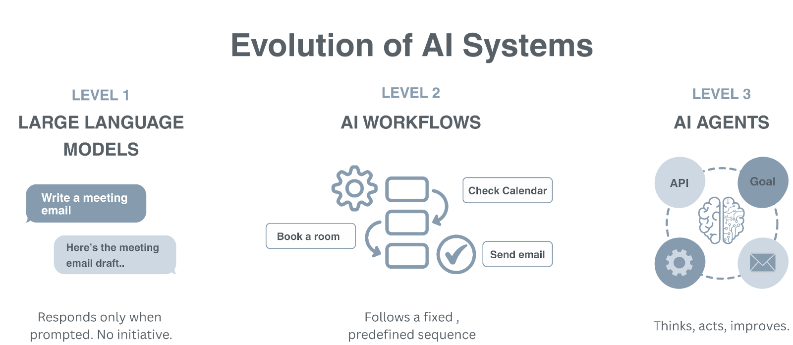 AI Agents and evolutions of AI systems