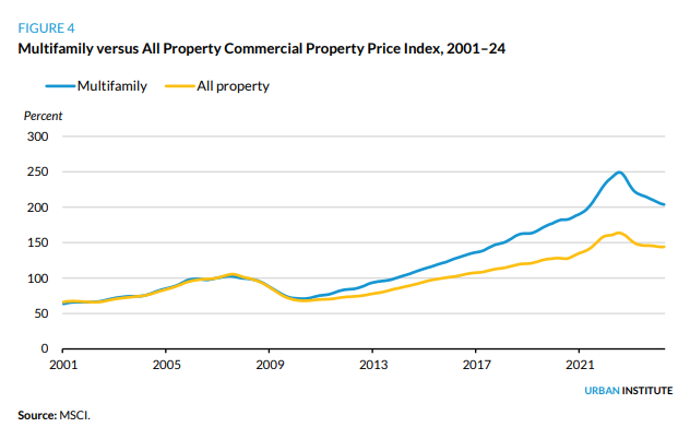 Multifamily vs all property commercial property price index, 2001-24