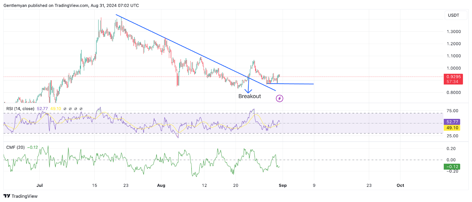 Nếu Bitcoin duy trì trên 60 nghìn đô la, những loại tiền thay thế này sẽ mang lại mức tăng trên 30%.