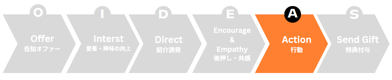 OIDEAS（おいでやす）フロー図_Action_invy