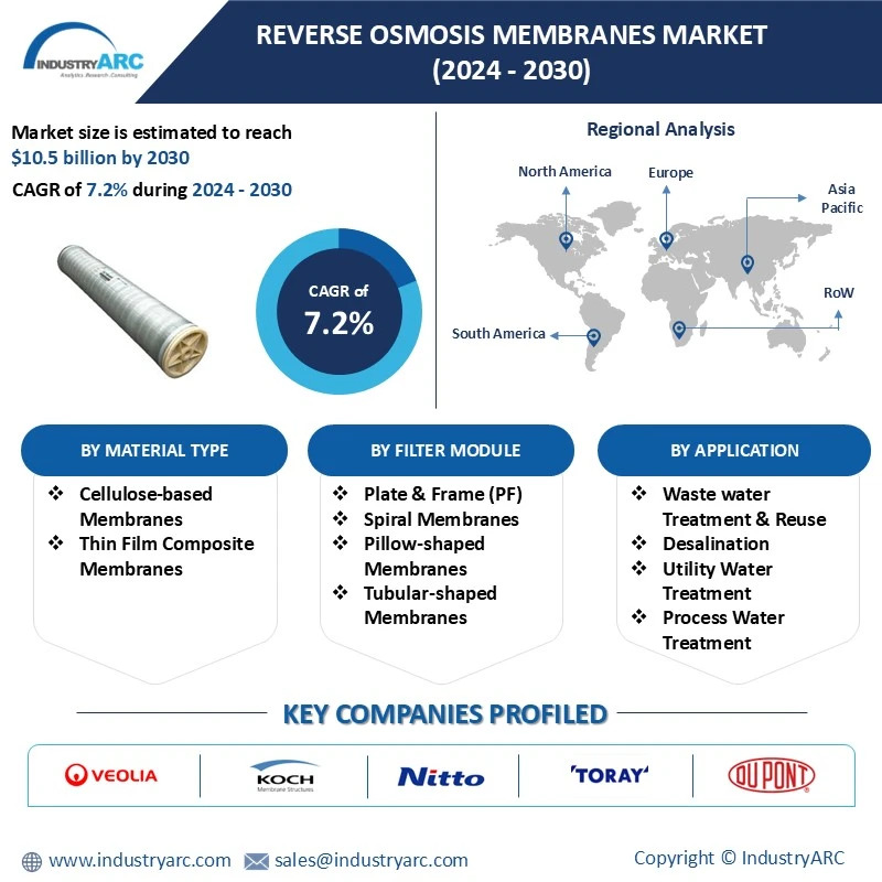 Reverse Osmosis Membranes Market