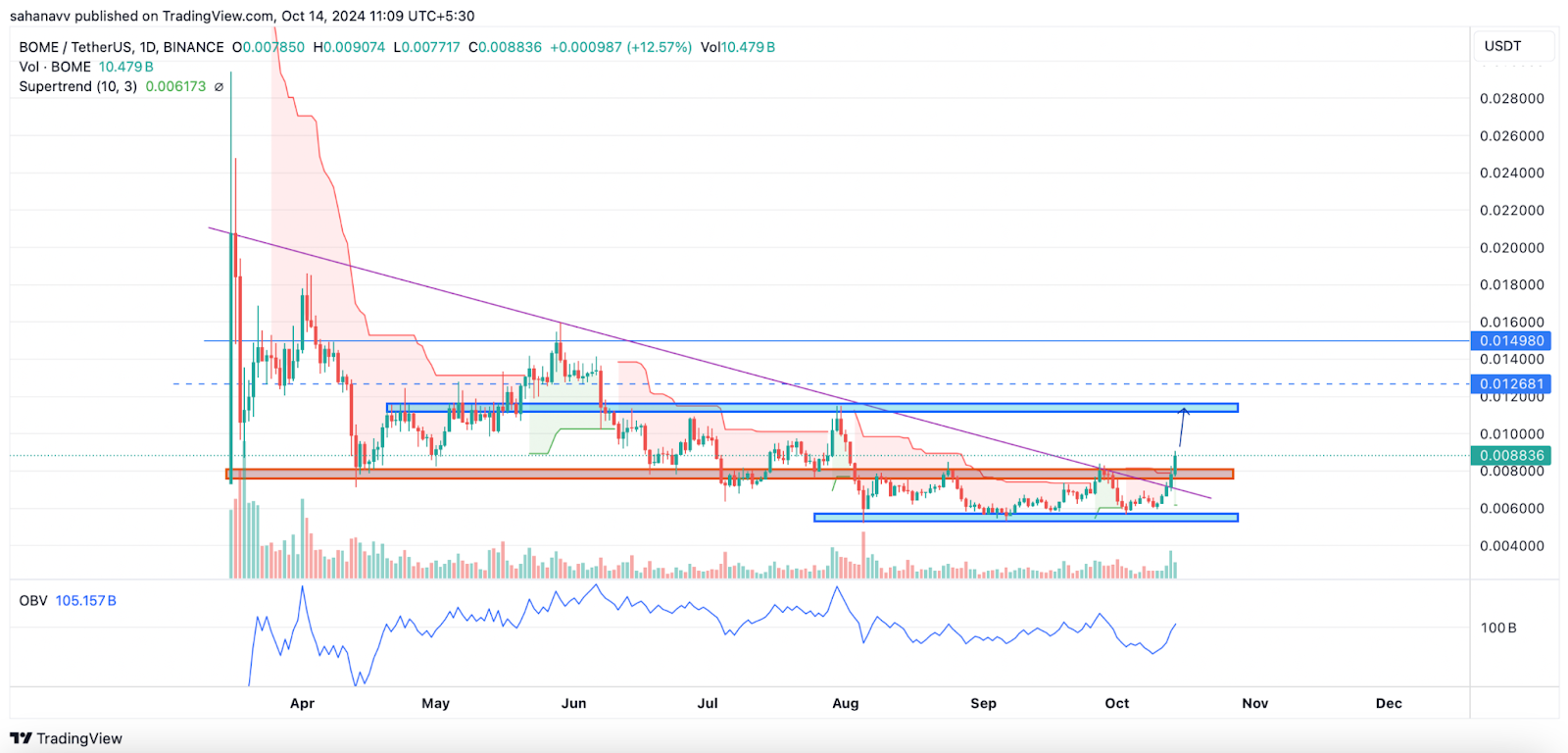 Memecoins กลับมาใช้งานได้จริง: ราคา GME, BOME และ SLERF พุ่งสูงขึ้นในขณะที่ราคายอดนิยมแข็งแกร่งขึ้น