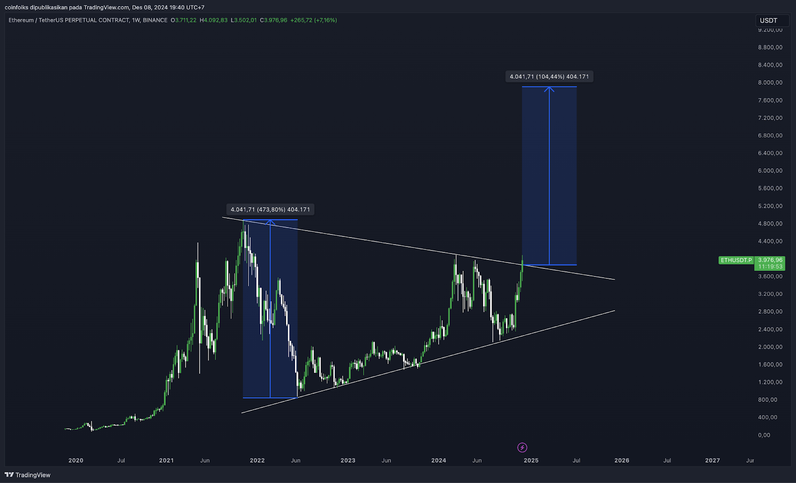 Top 5 Altcoin yang Harus Kamu Pantau Minggu Ini (9 Desember 2024)