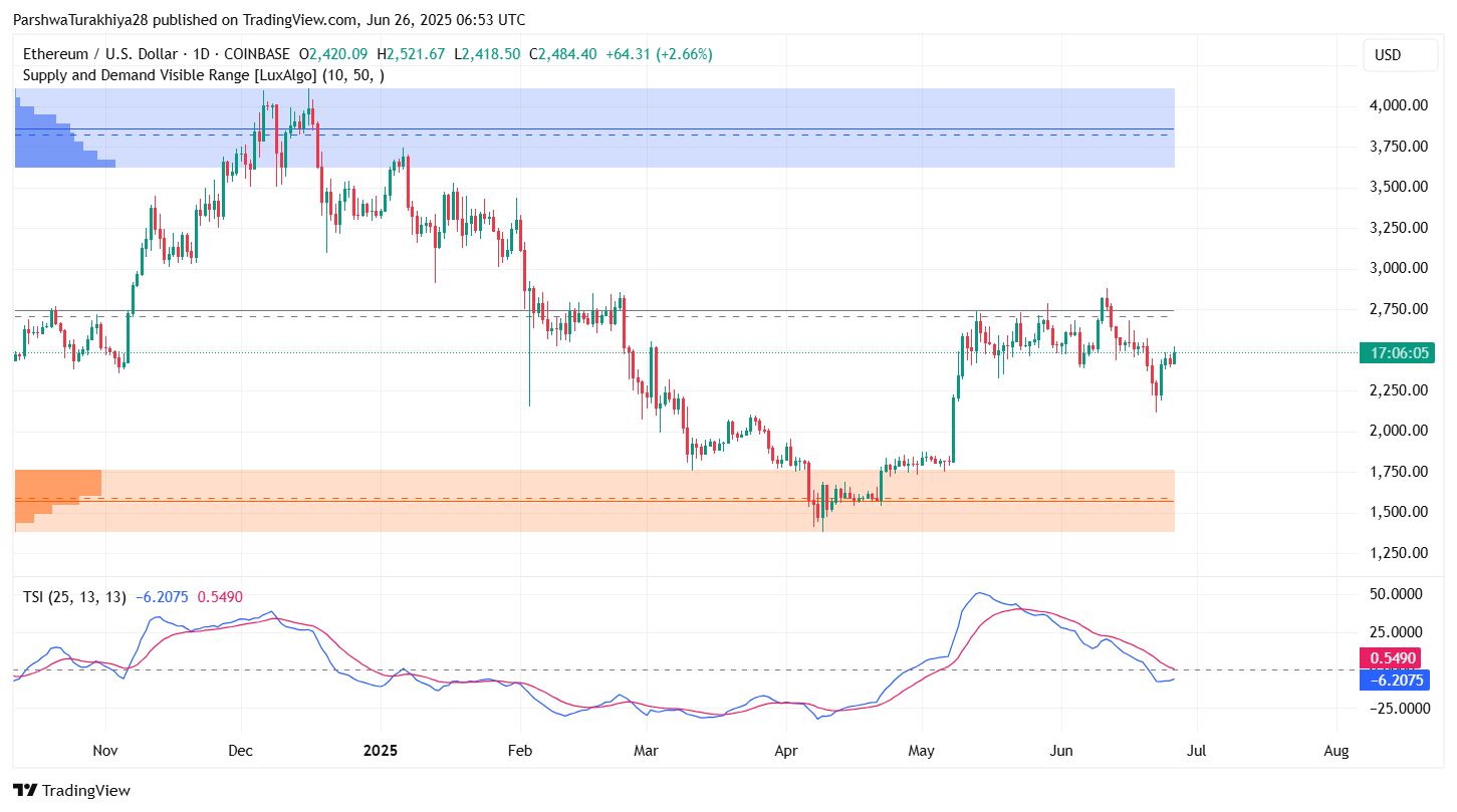 ETH Price Action (Source: TradingView)