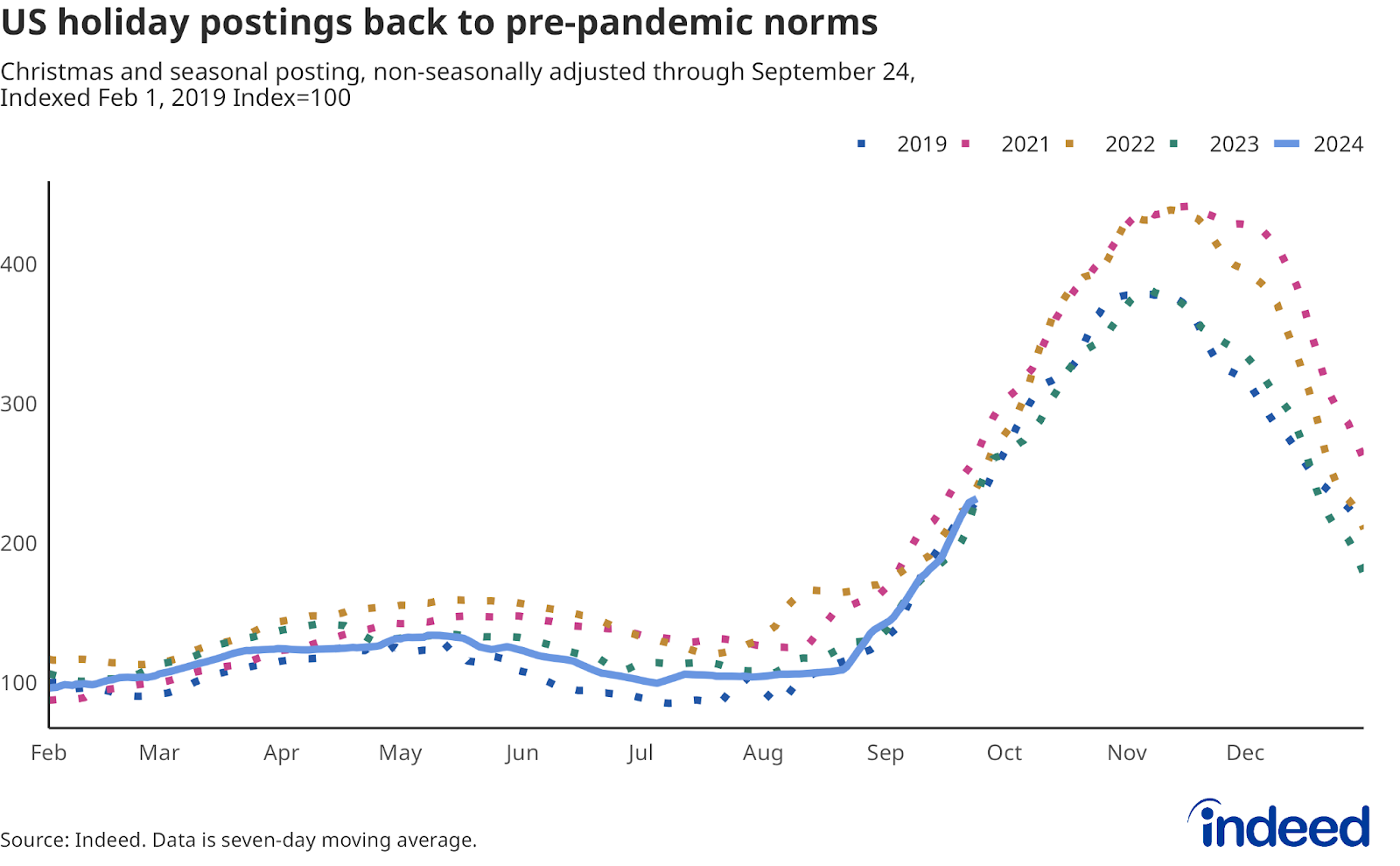 Line graph: US holiday postings back to pre-pandemic norms — This chart shows the number of seasonal postings, relative to Feb 1, 2019, and is non-seasonally adjusted. The horizontal axis displays months from July to December, with different colored lines representing 2019, 2021, 2022, 2023, and 2024. As of September 24, 2024, seasonal job postings were 0.5% above the same time period in 2023.