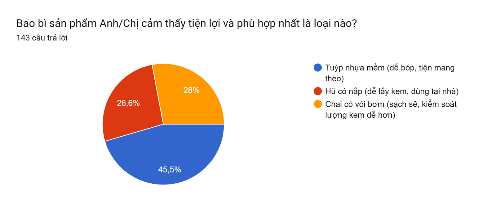 Biểu đồ câu trả lời của biểu mẫu. Tên câu hỏi: Bao bì sản phẩm Anh/Chị cảm thấy tiện lợi và phù hợp nhất là loại nào?  . Số lượng câu trả lời: 143 câu trả lời.