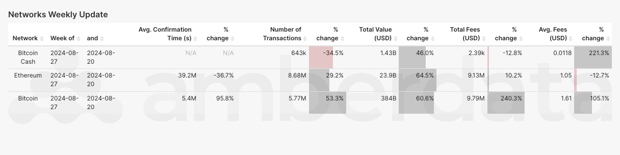 Amberdata's API Network comparisons Bitcoin, Bitcoin cash, and Ethreum. 