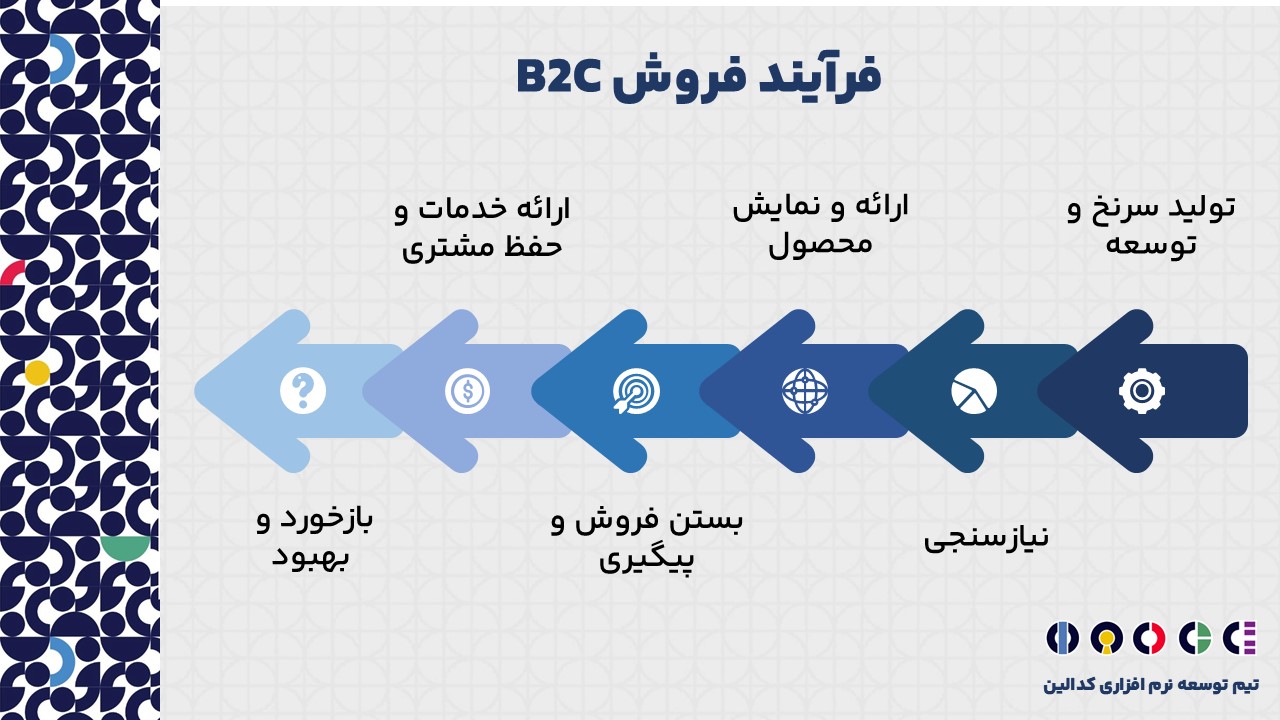 فرآیند فروش B2C به چه صورت است؟