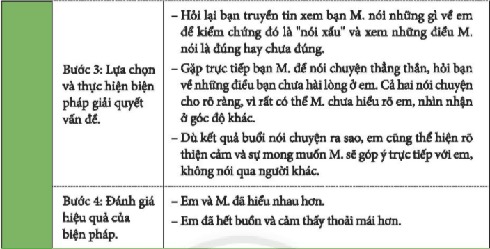 Nhiệm vụ 7: Giải quyết vấn đề nảy sinh trong mối quan hệ bạn bèHoạt động 1: Vận dụng các bước giải quyết vấn đề để giải quyết tình huống sau:Trả lời rút gọn:Hoạt động 2: Quan sát tranh và giữ đoán những tình huống có thể xảy ra. Đề xuất cách giải quyết vấn đề:Trả lời rút gọn:- Những tình huống có thể xảy ra trong bức tranh: Nhóm bạn đang bàn tán, nói xấu về bạn nữ. Nhóm bạn có thể kể tốt về bạn nữ. - Các giải quyết: Bạn nữ trên có thể tự nhiên đến hỏi: Mọi người nói chuyện gì tớ có thể biết được không? Hoặc mọi người đang nói gì về tớ đúng không?Nhiệm vụ 8: Ứng xử đúng mực với thầy côHoạt động 1: Chia sẻ những thuận lợi khó khăn khi thực hiện hoạt động trong chủ đề này.Trả lời rút gọn:- Thuận lợi:  em giao tiếp cởi mở với bạn bè hơn, tích cực tham gia các hoạt của lớp cùng các bạn và thầy cô. - Khó khăn: Em vẫn còn nóng giận khi giải quyết tình huống với bạn bè, thầy cô.Hoạt động 2: Với mỗi nội dung đánh giá, hãy xác định mức độ phù hợp nhất. Trả lời rút gọn:Học sinh tự đánh giá theo các tiêu chí.TTNội dung đánh giáĐúngGần đúngChưa đúng1Em đã chủ động giao tiếp với các thầy cô, các bạn trong lớp, trong trường. x  2Em biết cách để xây dựng và giữ gìn mối quan hệ với thầy cô, bạn bè. x 3Em biết cách lắng nghe và duy trì cuộc nói chuyện, x 4Em có thể nhận diện một số vấn đề nảy sinh trong mối quan hệ ở trường. x 5Em biết cách giải quyết vấn đề trong mối quan hệ với bạn bè.x  Nhiệm vụ 9 : Sưu tầm danh ngôn về tình bạn, tình thầy trò