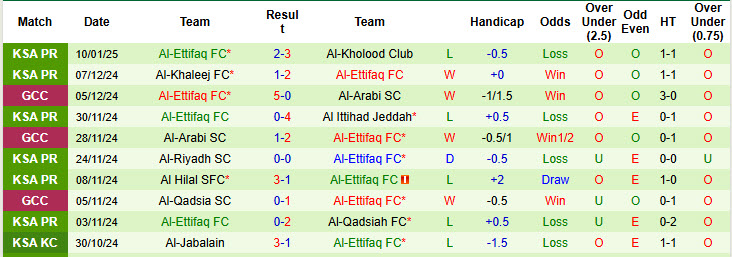 Thống Kê Phong Độ 10 Trận Gần Nhất Của Al-Ettifaq