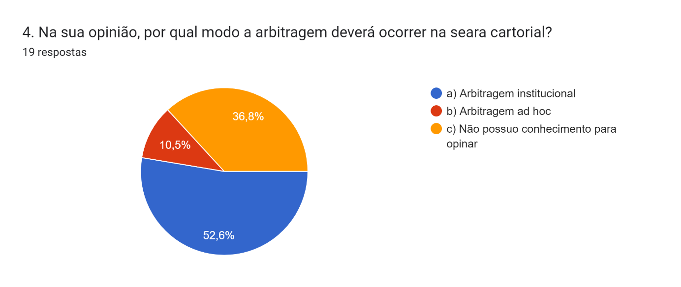 Gráfico de respostas do Formulários Google. Título da pergunta: 4. Na sua opinião, por qual modo a arbitragem deverá ocorrer na seara cartorial? 
. Número de respostas: 19 respostas.