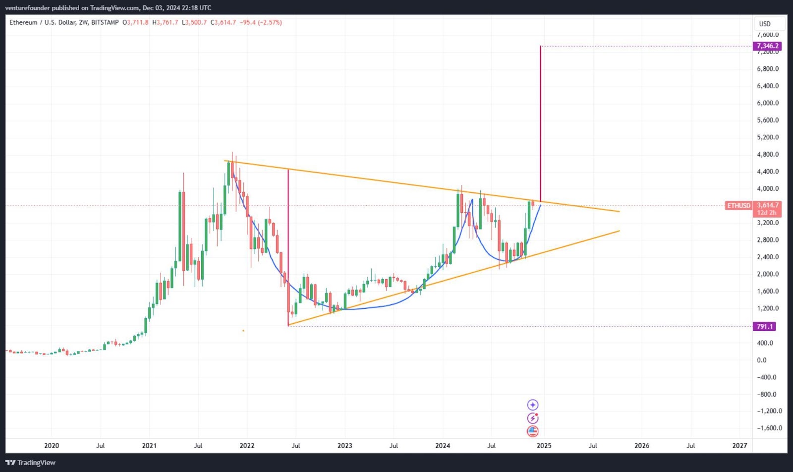 Two-week Analysis Chart of ETH/USD (Credit: Venturefounder/X)