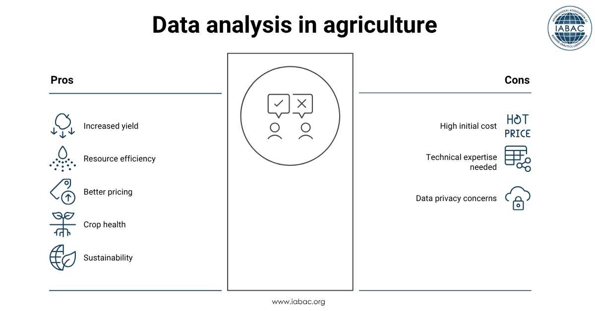Data Analytics in Agriculture