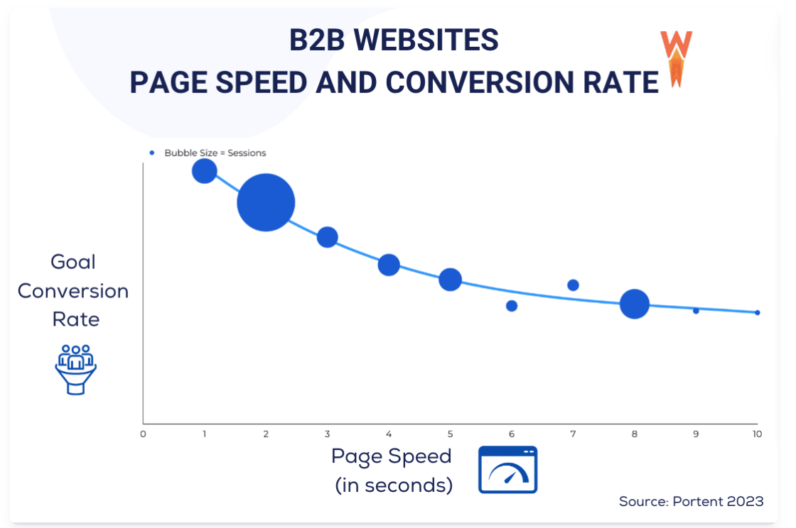 B2B websites page speed and conversion rate