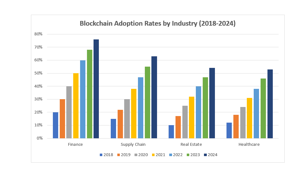 lockchain Adoption Rates by Industry (2018-2024). 