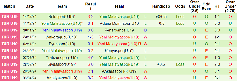 Thống kê 10 trận gần nhất của U19 Yeni Malatyaspor