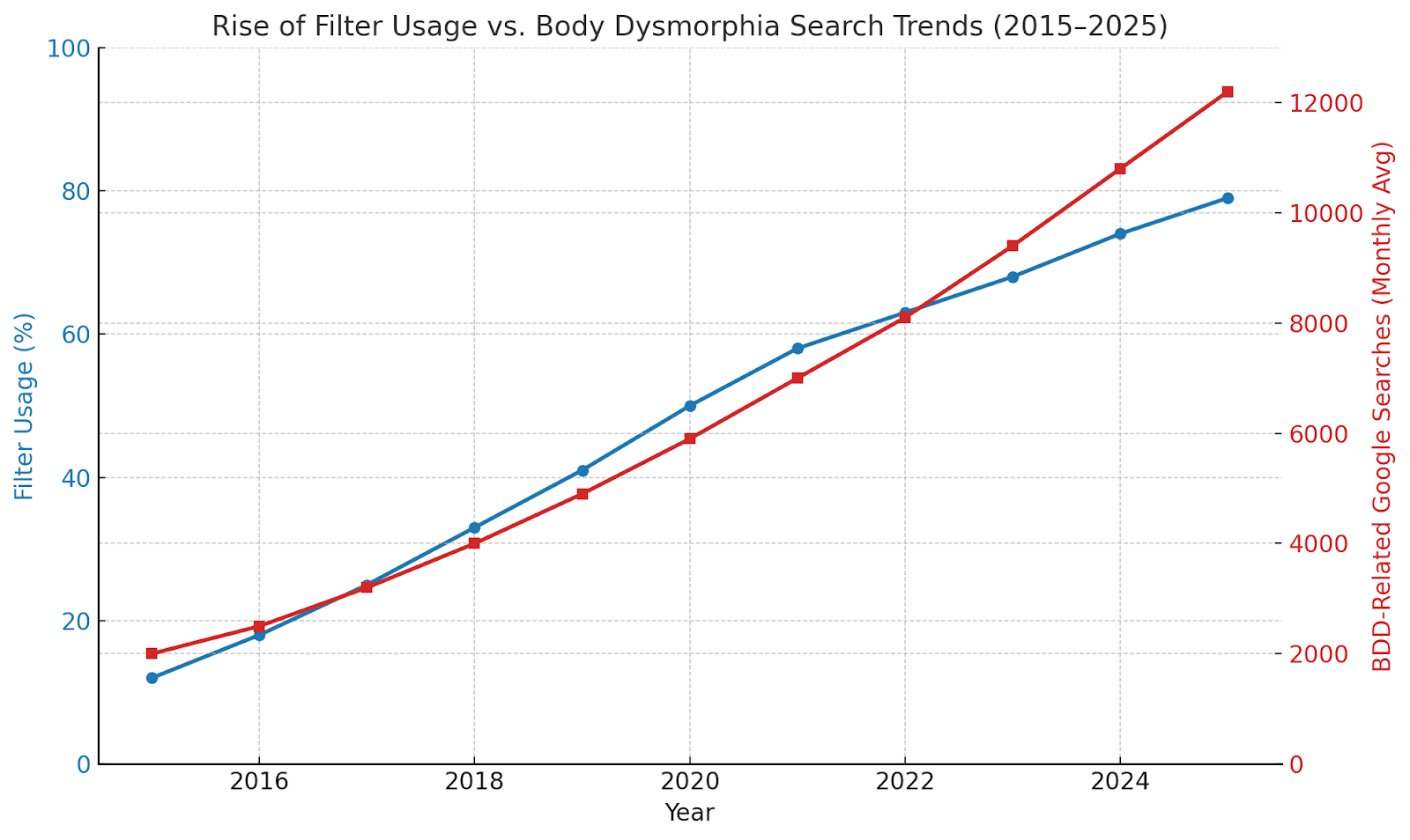 Graph showing rise in filter usage and body dysmorphia search trends from 2015 to 2025.