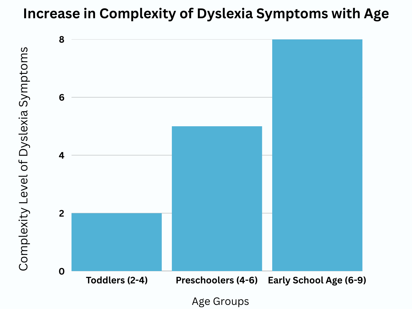 Bar graph showing increasing complexity of dyslexia symptoms from toddlers to early school age.