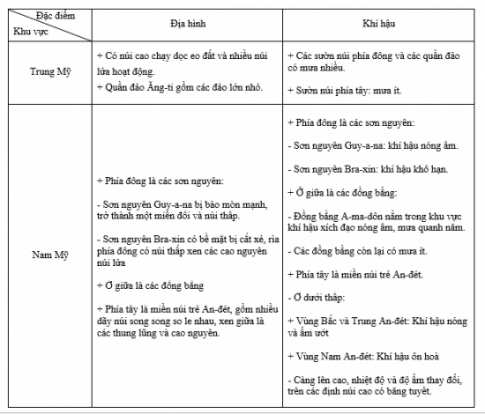 BÀI 16: THIÊN NHIÊN TRUNG VÀ NAM MỸ  Phân hóa tự nhiên theo chiều đông - tâyCâu hỏi: Quan sát hình 16.1 và đọc thông tin trong bài, em hãy trình bày sự phân hoá theo chiều đông - tây của tự nhiên khu vực Trung và Nam Mỹ.Giải nhanh:Ở Trung Mỹ, các sườn núi phía đông và các quần đảo có mưa nhiều, rừng rậm nhiệt đới phủ kín. Còn các sườn núi phía tây thì mưa ít hơn, phát triển xavan và rừng thưa, cây bụi.Ở Nam Mỹ, phân bố địa hình theo hướng đông - tây rất rõ nét:- Phía đông là các sơn nguyên:  - Sơn nguyên Guy-a-na: khí hậu nóng ẩm, rừng rậm rạp.  - Sơn nguyên Bra-xin: đất tốt nhưng khí hậu khô hạn hơn, cảnh quan rừng thưa và xavan chủ yếu.- Ở giữa là các đồng bằng:  - Đồng bằng A-ma-dôn: rộng và bằng phẳng nhất thế giới, rừng rậm bao phủ do mưa quanh năm.  - Các đồng bằng khác có mưa ít, phát triển chủ yếu là xavan và cây bụi.- Phía tây là miền núi trẻ An-đét, gồm nhiều dãy núi song song, thung lũng và cao nguyên xen kẽ, với cảnh quan khác biệt giữa sườn đông và sườn tây.Phân hóa tự nhiên theo chiều bắc - namCâu hỏi: Quan sát hình 16.2 và đọc thông tin trong bài, em hãy trình bày sự phân hoá tự nhiên của khu vực Trung và Nam Mỹ theo chiếu bắc - nam.Giải nhanh:Thiên nhiên Trung và Nam Mỹ phân hoá đa dạng theo chiều bắc - nam, có các đới khí hậu khác nhau:- Đới khí hậu xích đạo và cận xích đạo: + Phân bố: quần đảo Ăng-ti, Sơn nguyên Guy-a-na, đồng bằng La-nốt và A-ma-dôn.  + Khí hậu: nóng quanh năm, mưa nhiều hơn từ tây sang đông.  + Cảnh quan: chủ yếu là rừng nhiệt đới ẩm và xavan.- Đới khí hậu nhiệt đới:  + Phân bố: Trung Mỹ và khu vực chí tuyến Nam lục địa Nam Mỹ.  + Khí hậu: nóng quanh năm, mưa tăng từ tây sang đông.  + Cảnh quan: từ hoang mạc, cây bụi đến rừng nhiệt đới ẩm và xavan.- Đới khí hậu cận nhiệt:  + Phân bố: phía nam lục địa Nam Mỹ.  + Khí hậu: mùa hạ nóng, mùa đông ấm.  + Cảnh quan:    - Ven biển phía đông: rừng cận nhiệt và thảo nguyên rừng.  - Ven biển phía tây: hoang mạc và bán hoang mạc.- Đới khí hậu ôn đới: + Phân bố: phần cực nam lục địa Nam Mỹ.  + Khí hậu: mùa hạ mát, mùa đông không quá lạnh.  + Cảnh quan:   Vùng mưa nhiều: rừng hỗn hợp.   Vùng mưa ít: hoang mạc và bán hoang mạc.Phân hóa tự nhiên theo chiều caoCâu hỏi: Quan sát hình 16.3 và đọc thông tin trong bài, em hãy trình bày sự phân hoá tự nhiên theo chiều cao của dãy núi An-đét.Giải nhanh:Sự phân hoá tự nhiên theo chiều cao của dãy núi An-đét:- Ở dưới thấp:  + Vùng Bắc và Trung An-đét: Khí hậu nóng ẩm, rừng xích đạo xanh quanh năm.  + Vùng Nam An-đét: Khí hậu ôn hoà, rừng cận nhiệt và ôn đới phát triển. - Càng lên cao, nhiệt độ và độ ẩm thay đổi, cảnh quan tự nhiên chuyển từ rừng xích đạo xuống rừng cận nhiệt và ôn đới, cuối cùng là băng tuyết trên đỉnh núi.Luyện tập – Vận dụng