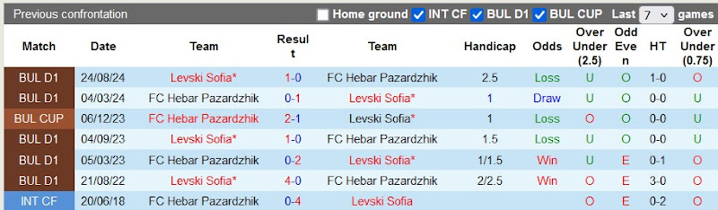 Lịch sử đối đầu Levski Sofia vs Hebar Pazardzhik