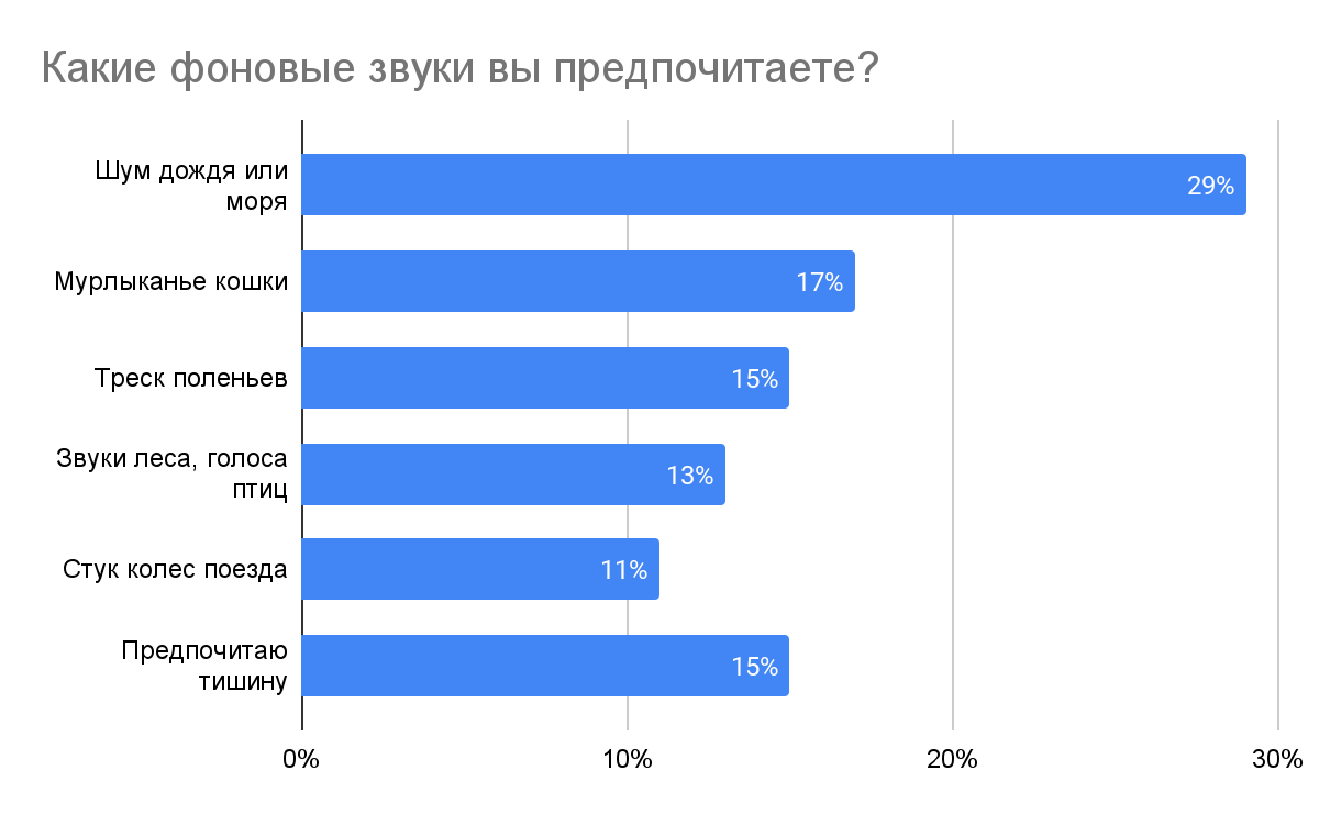 Какие фоновые звуки вы предпочитаете?