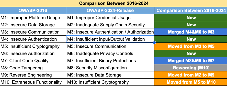 Comparing OWASP Mobile Top 10