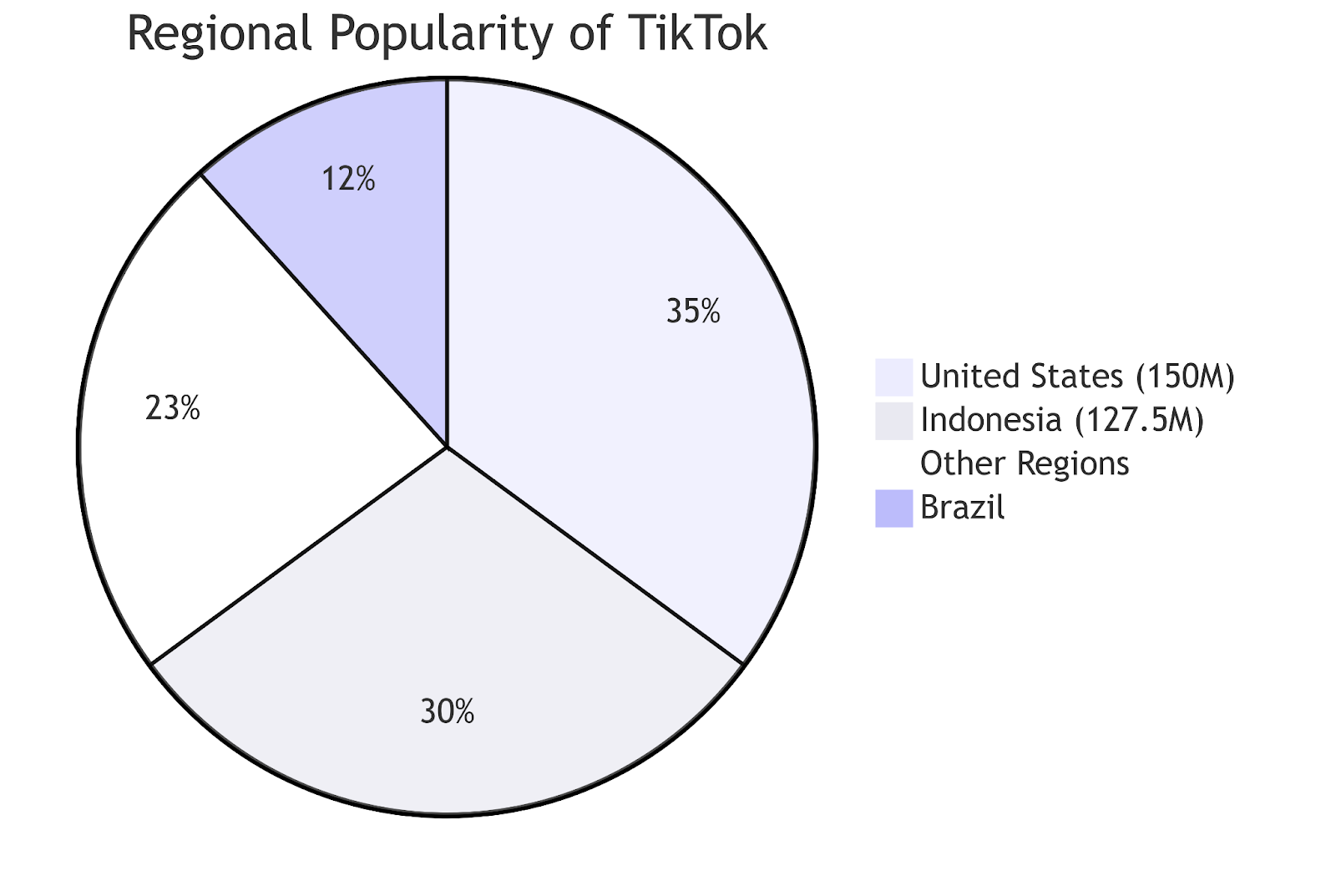 Number of TikToks Uploaded Daily