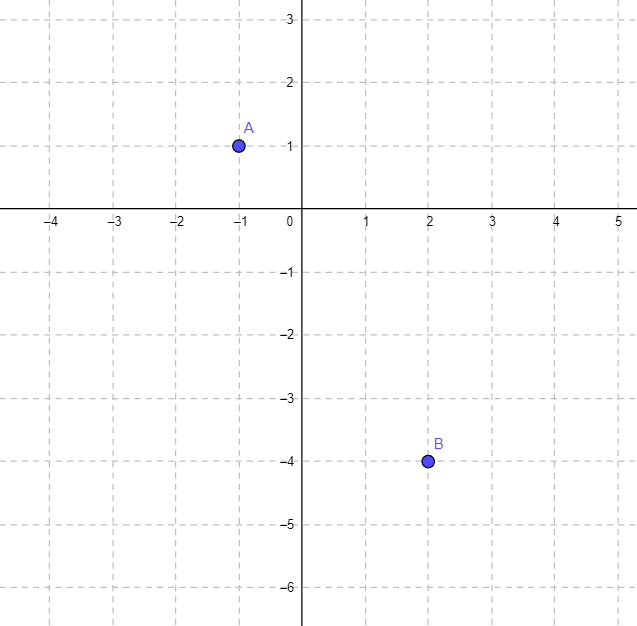 Graph of ordered pairs Point A (-1,1) and Point B (2,-4)