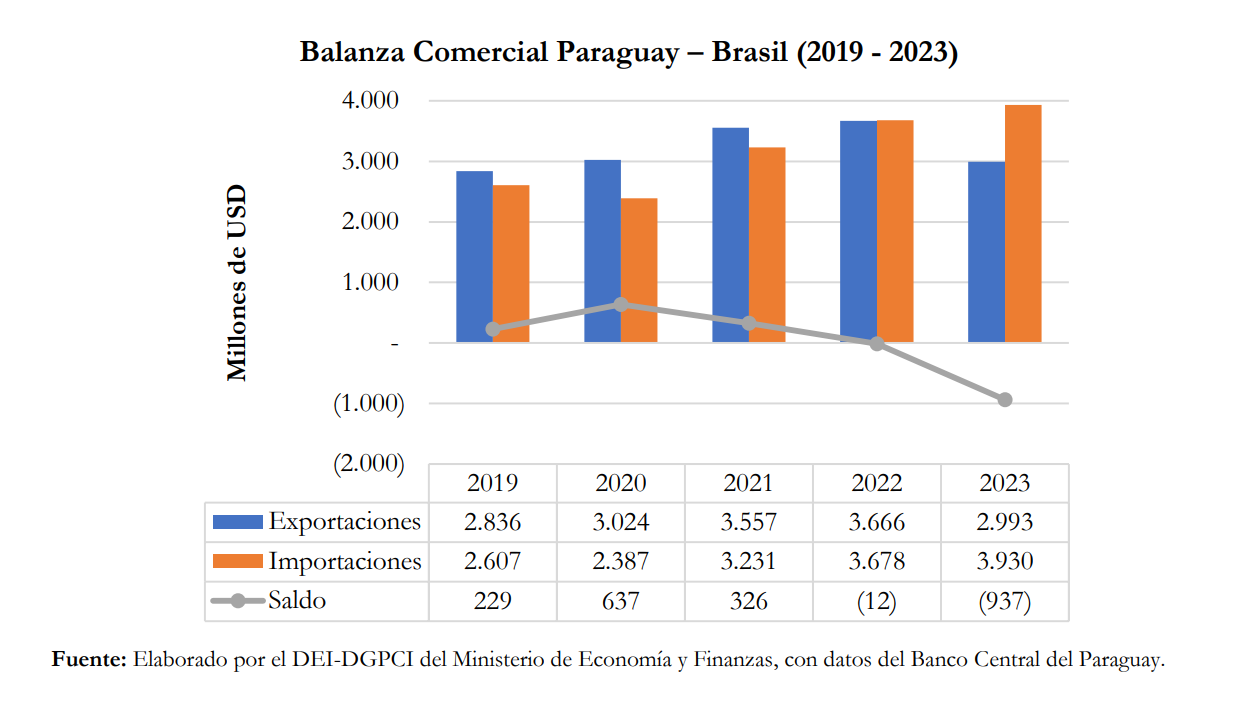 Habas de soja, insecticidas y alcohol etílico: Productos con potencial de expansión por USD 91 millones en Brasil