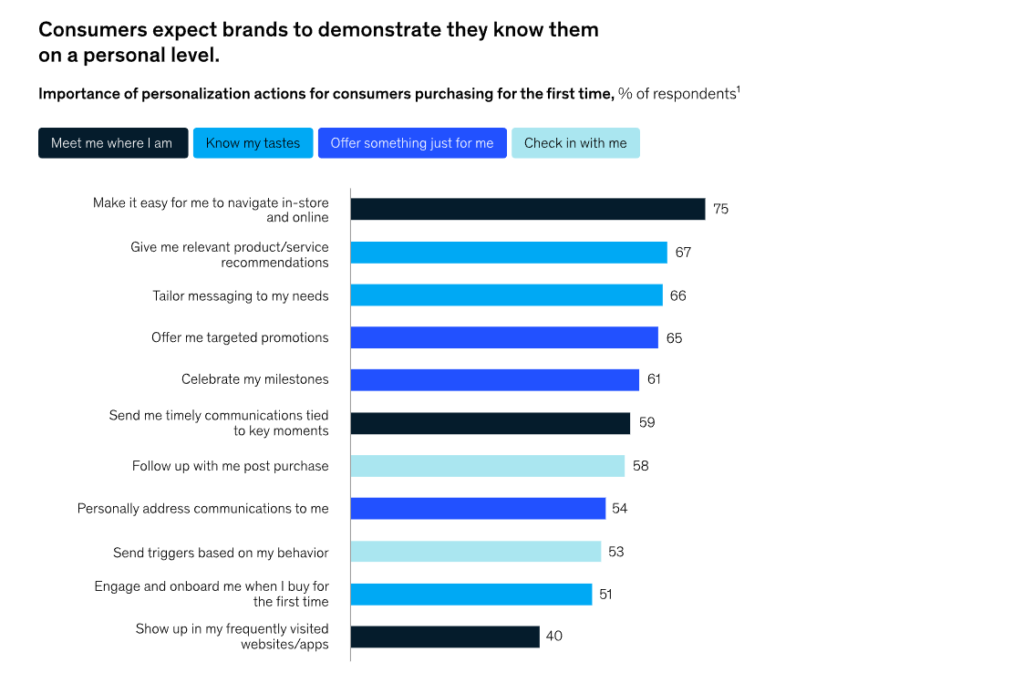 Personalization