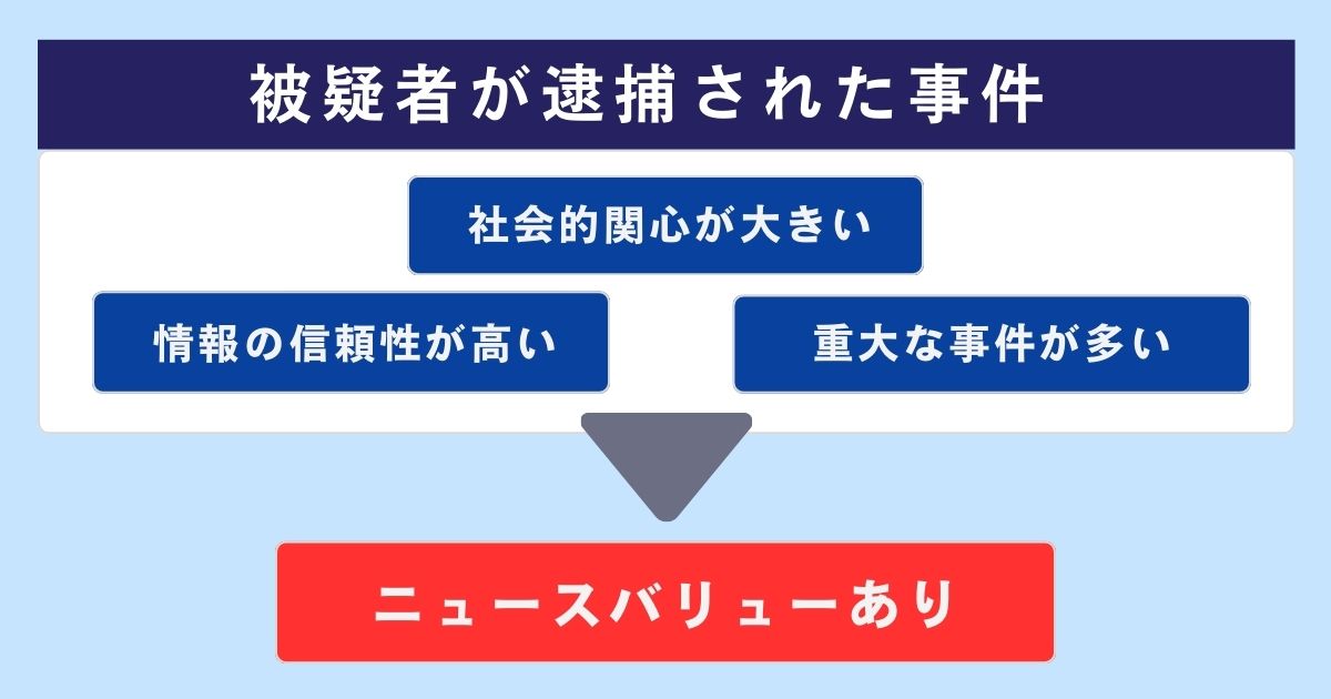 加害者が逮捕された事件は実名報道されやすい