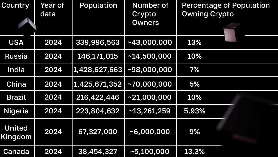 rypto Ownership By Country