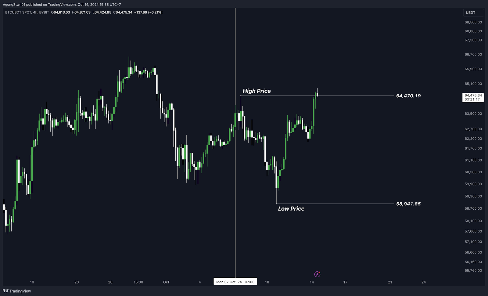 Weekly Bitcoin Outlook (14 Oktober 2024)