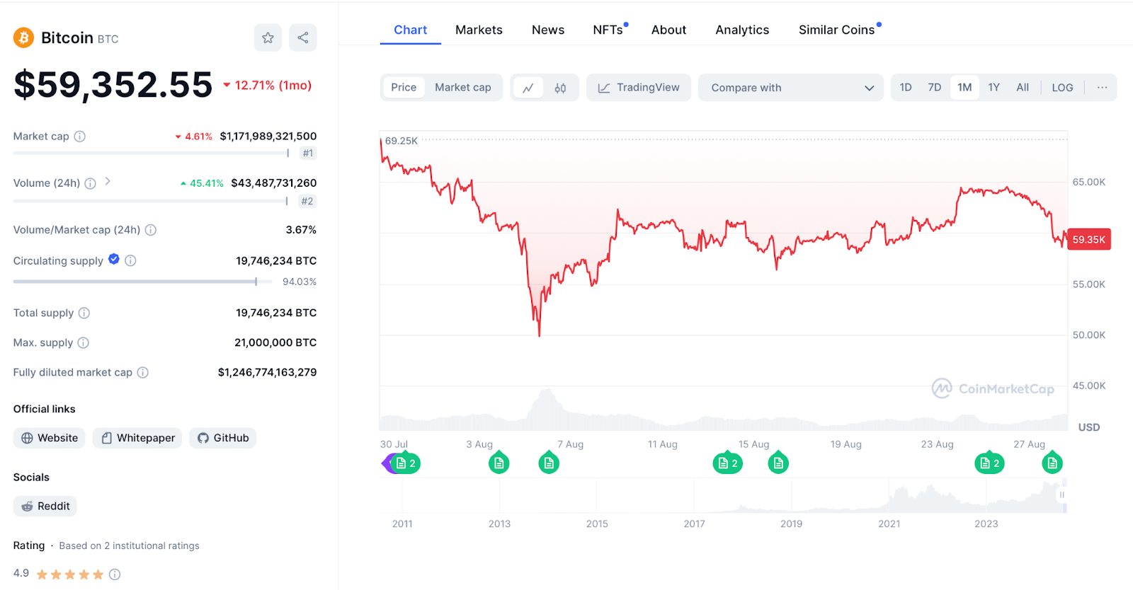 BTC Chart 