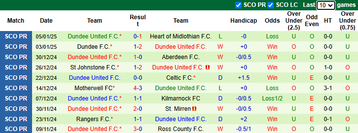Thống Kê 10 Trận Đấu Gần Nhất Của Dundee United