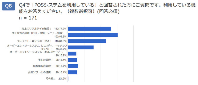 POSシステムで利用されている機能のランキング