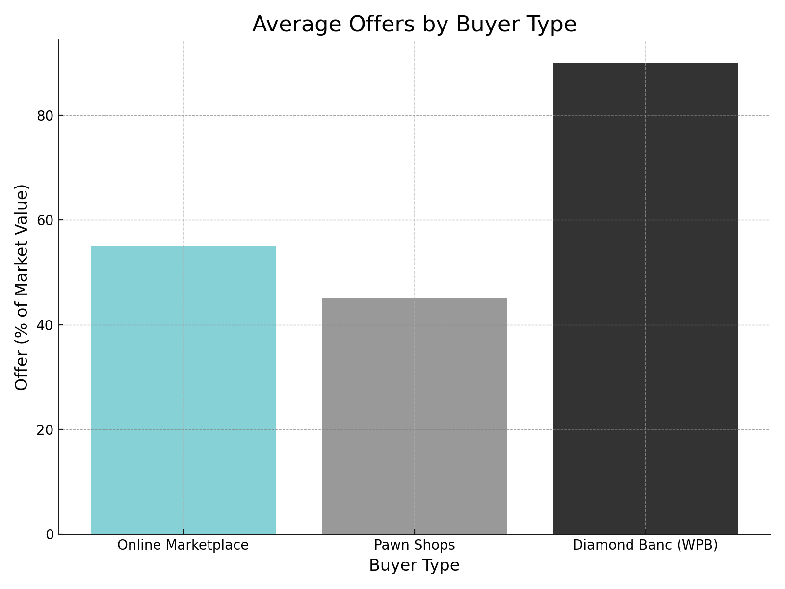 Bar chart comparing average offers from pawnshops (45%), online marketplaces (55%), and Diamond Banc (90%), illustrating Diamond Banc's consistently higher payouts for jewelry in St. Louis.