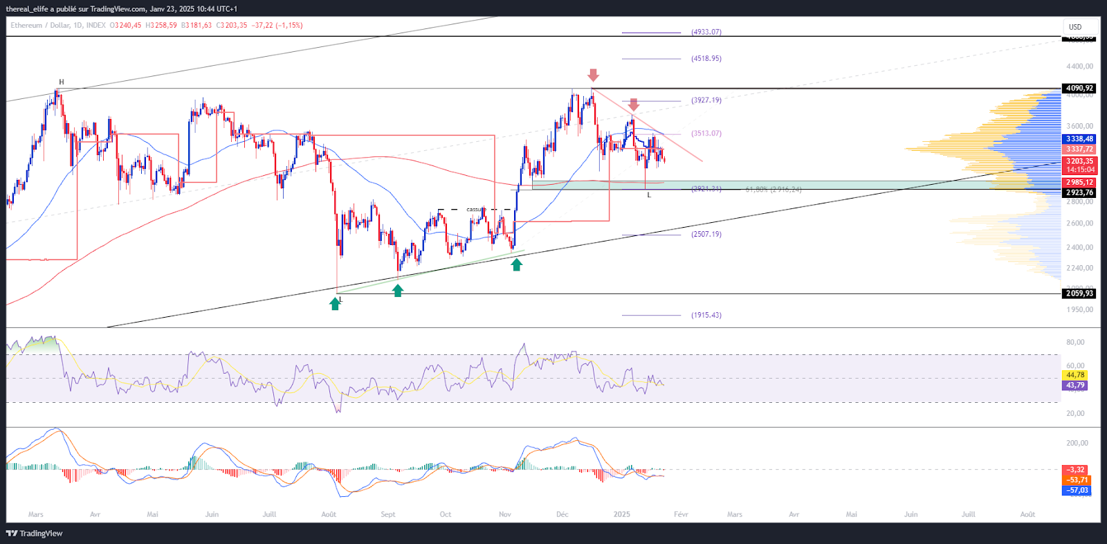 Graphique d'ETH/USD (1D)