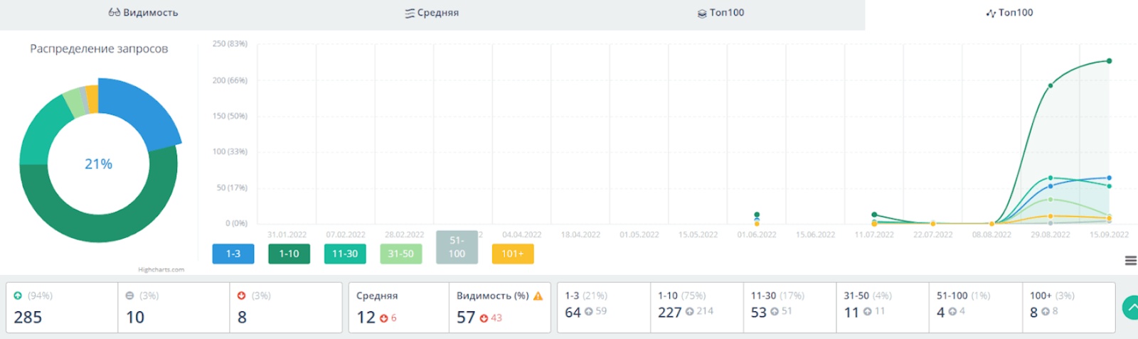 SEO продвижение медицинского сайта