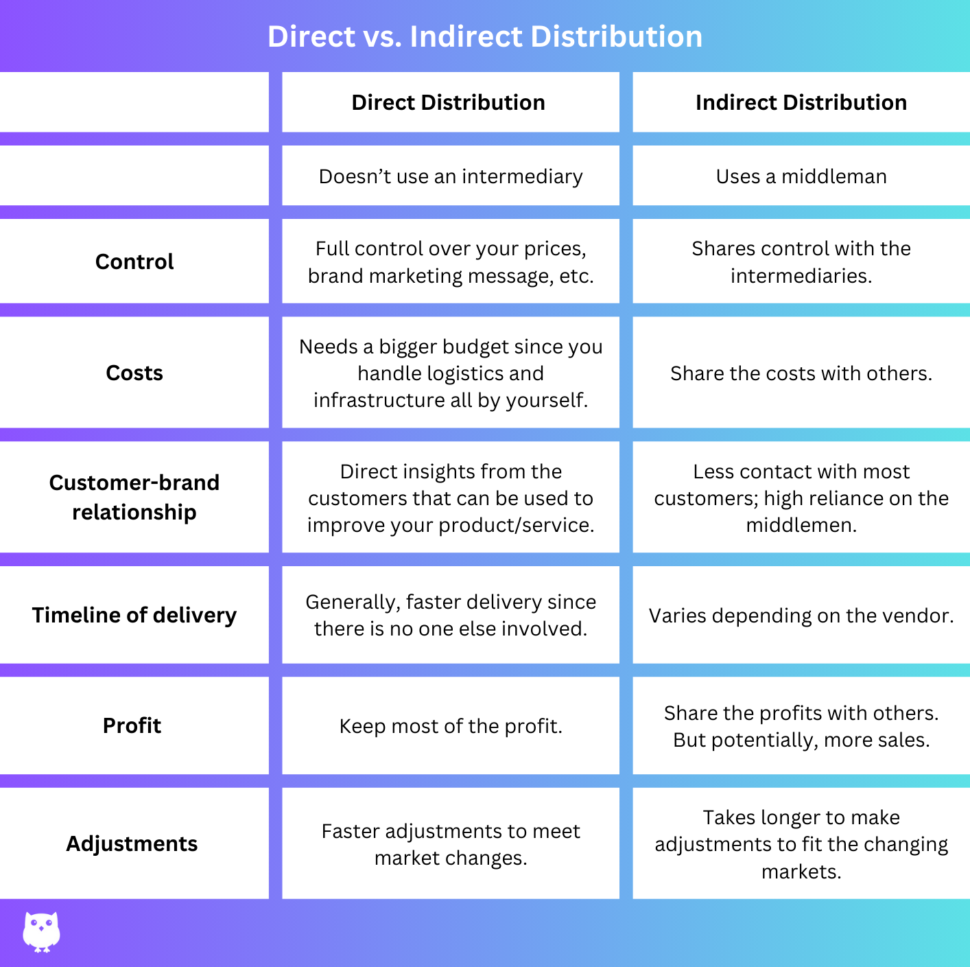 direct with indirect distribution