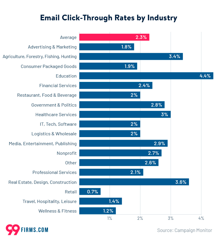 Percentage of CTR by industry by 99firms